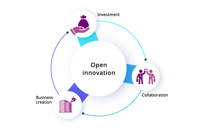 Open innovation initiatives