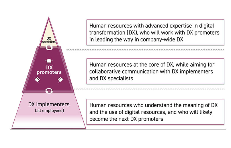 DX human resources development