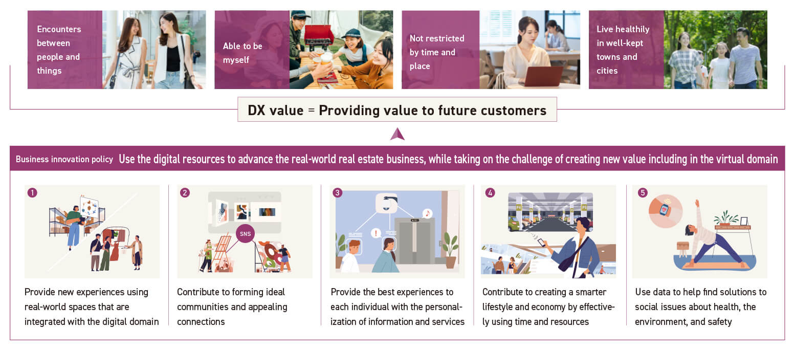 Urban development of the future using DX