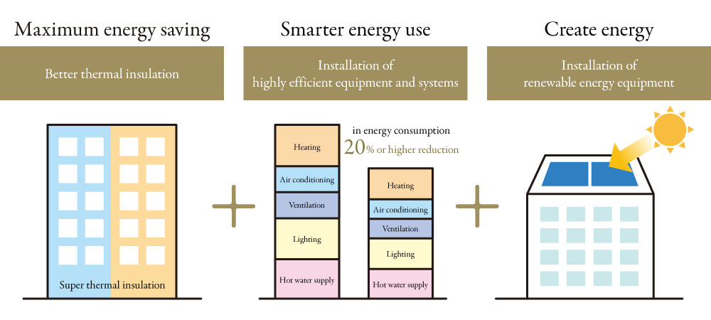 What is ZEH-M Oriented?