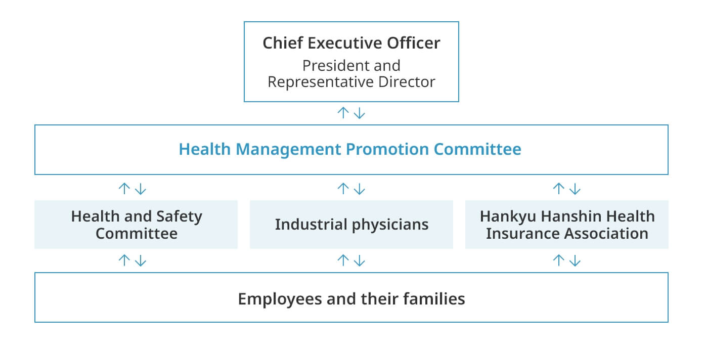 Health Management Promotion Structure
