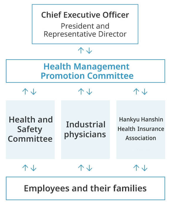 Health Management Promotion Structure