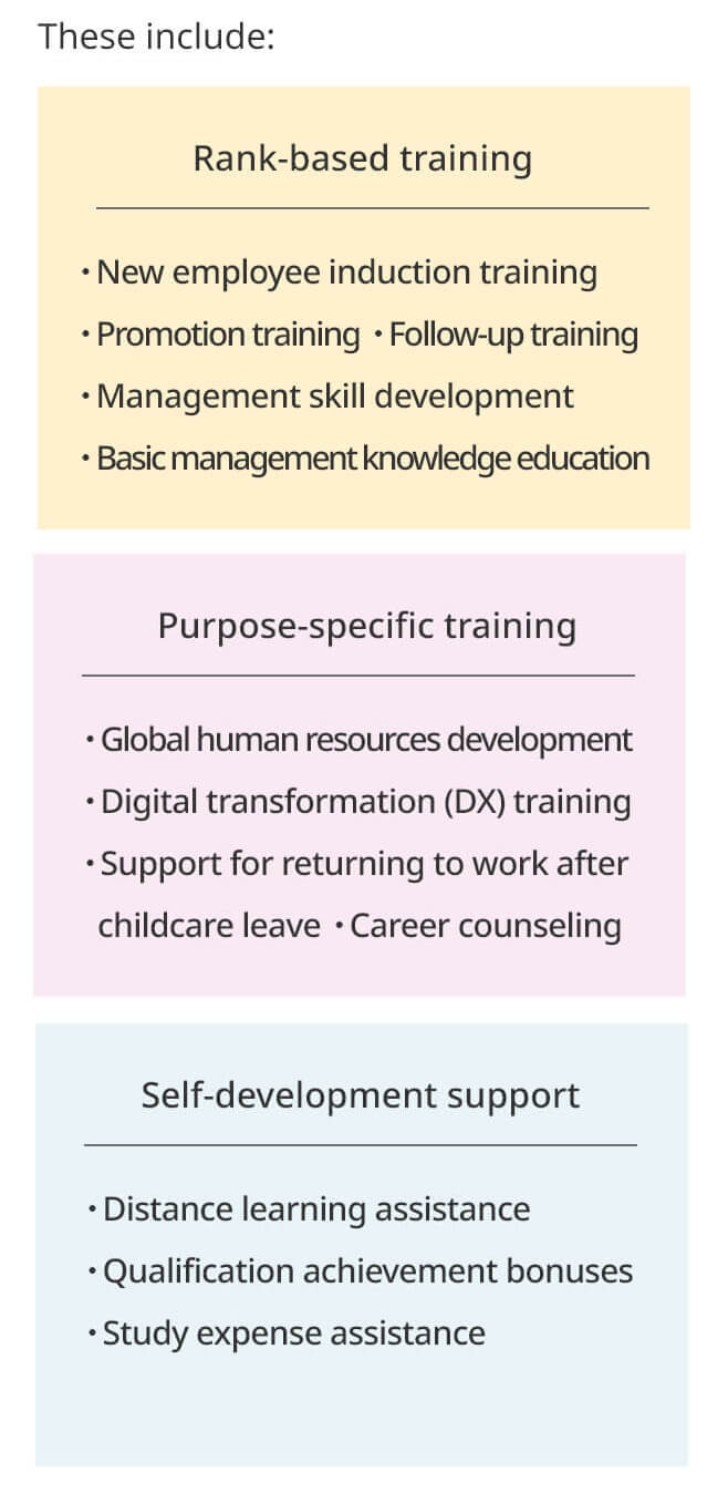 Rank-based training / Purpose-specific training / Self-development support