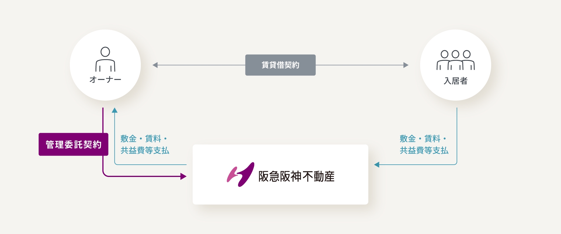 一般管理プログラムの主な業務内容