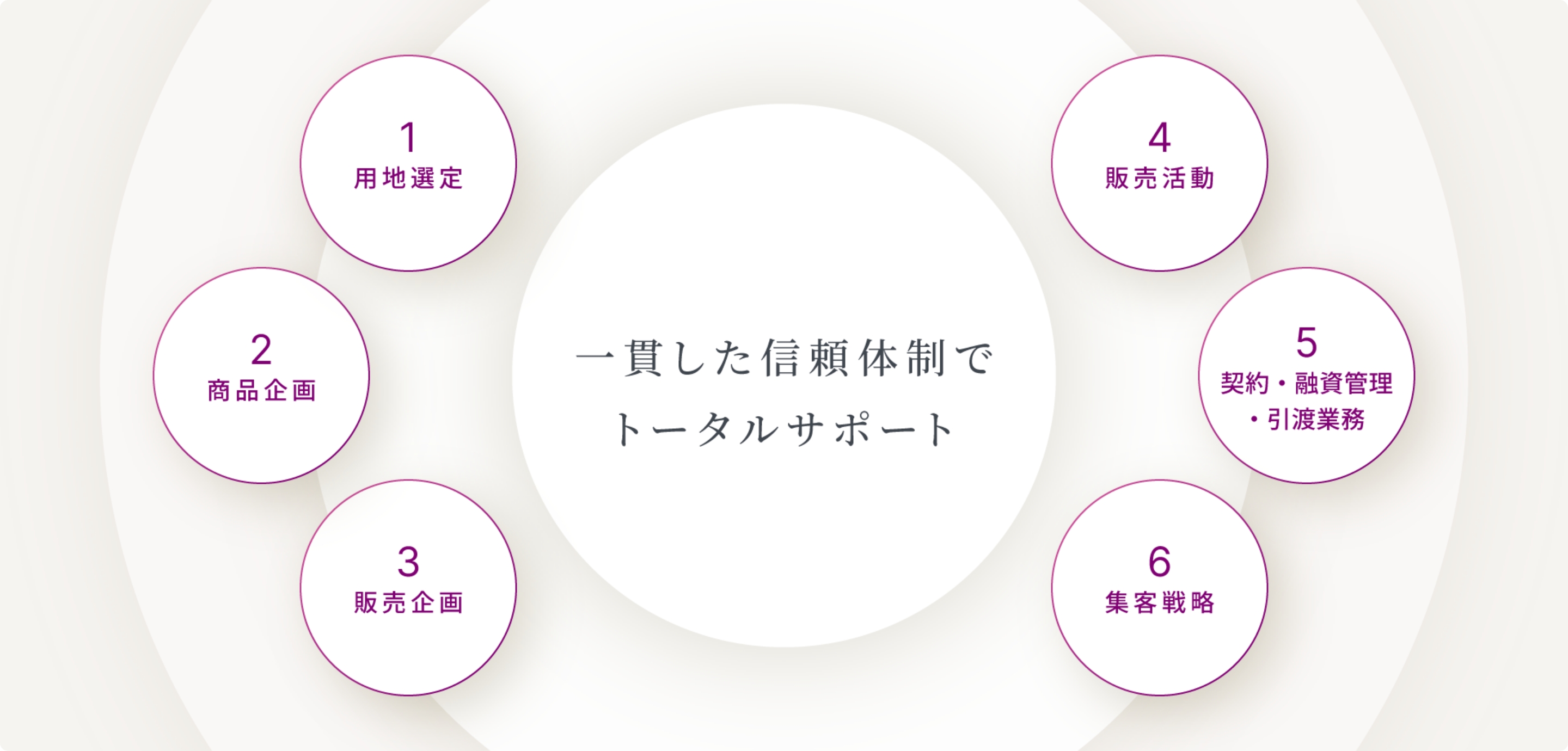 阪急阪神不動産が誇る6つのノウハウ