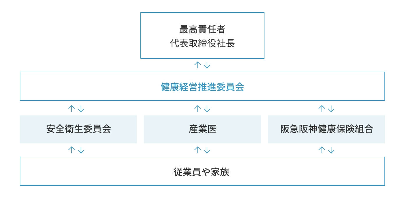 健康経営の推進体制