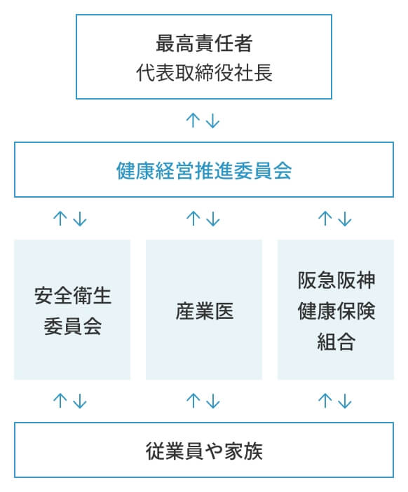 健康経営の推進体制