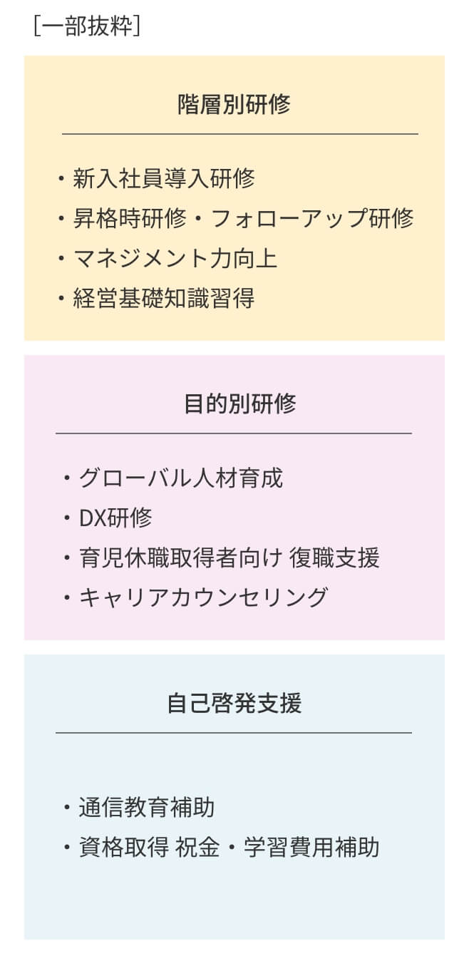階層別研修、目的別研修、自己啓発支援