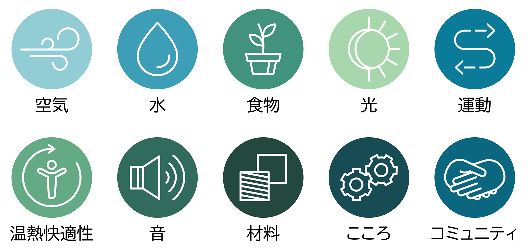 WELLv2の評価１０項目