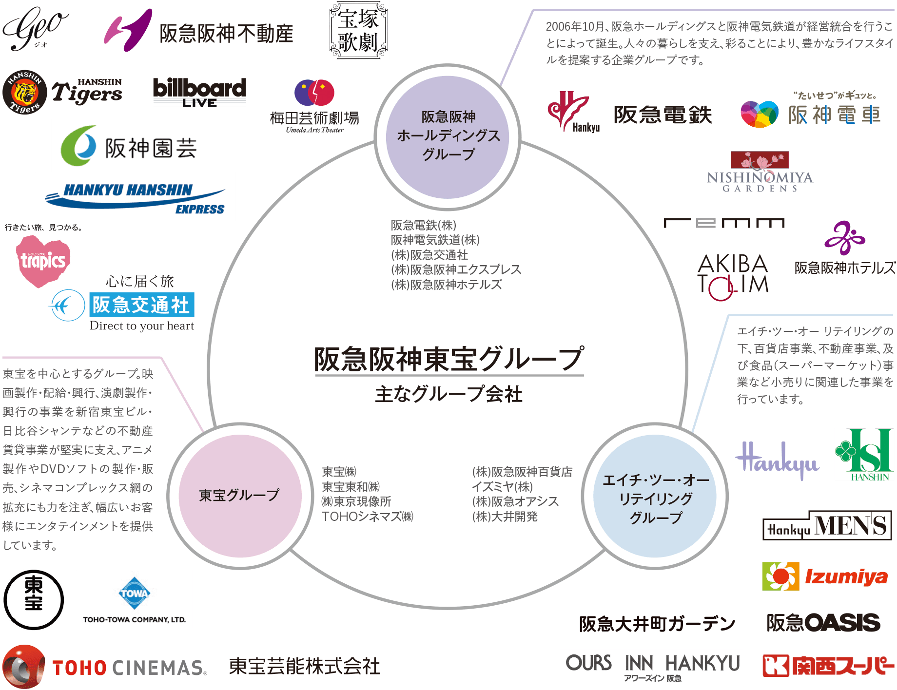 阪急阪神東宝グループ　主なグループ会社